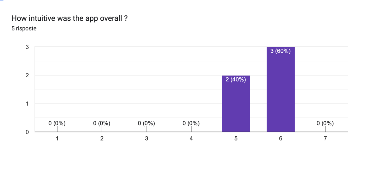 Usability test results: intuitiveness