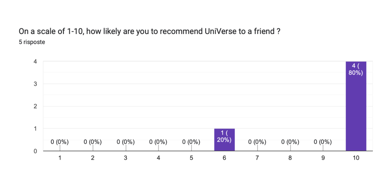 Recommendation results